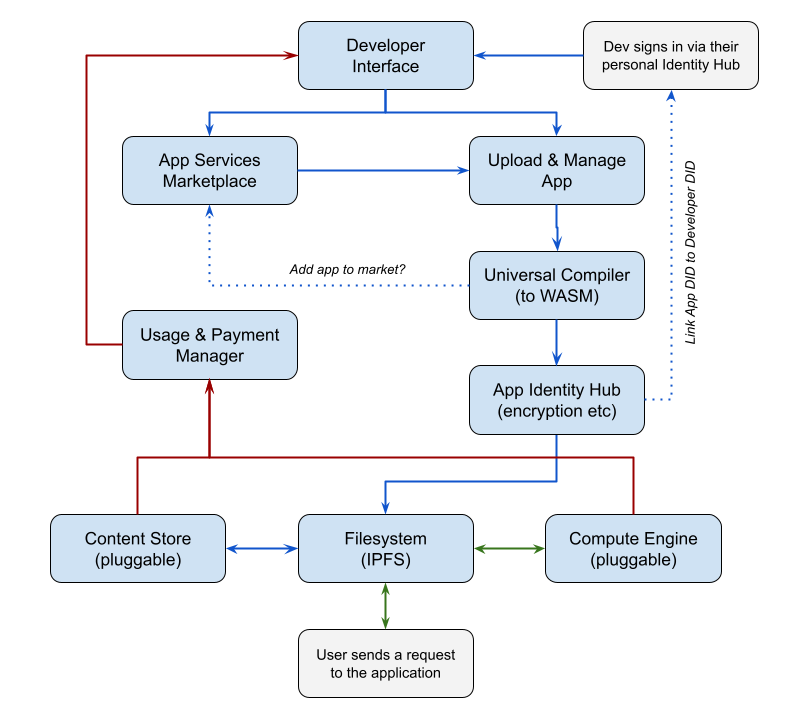 Codi platform